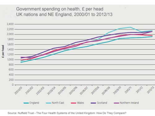 Health spend per head 2000 to 2013